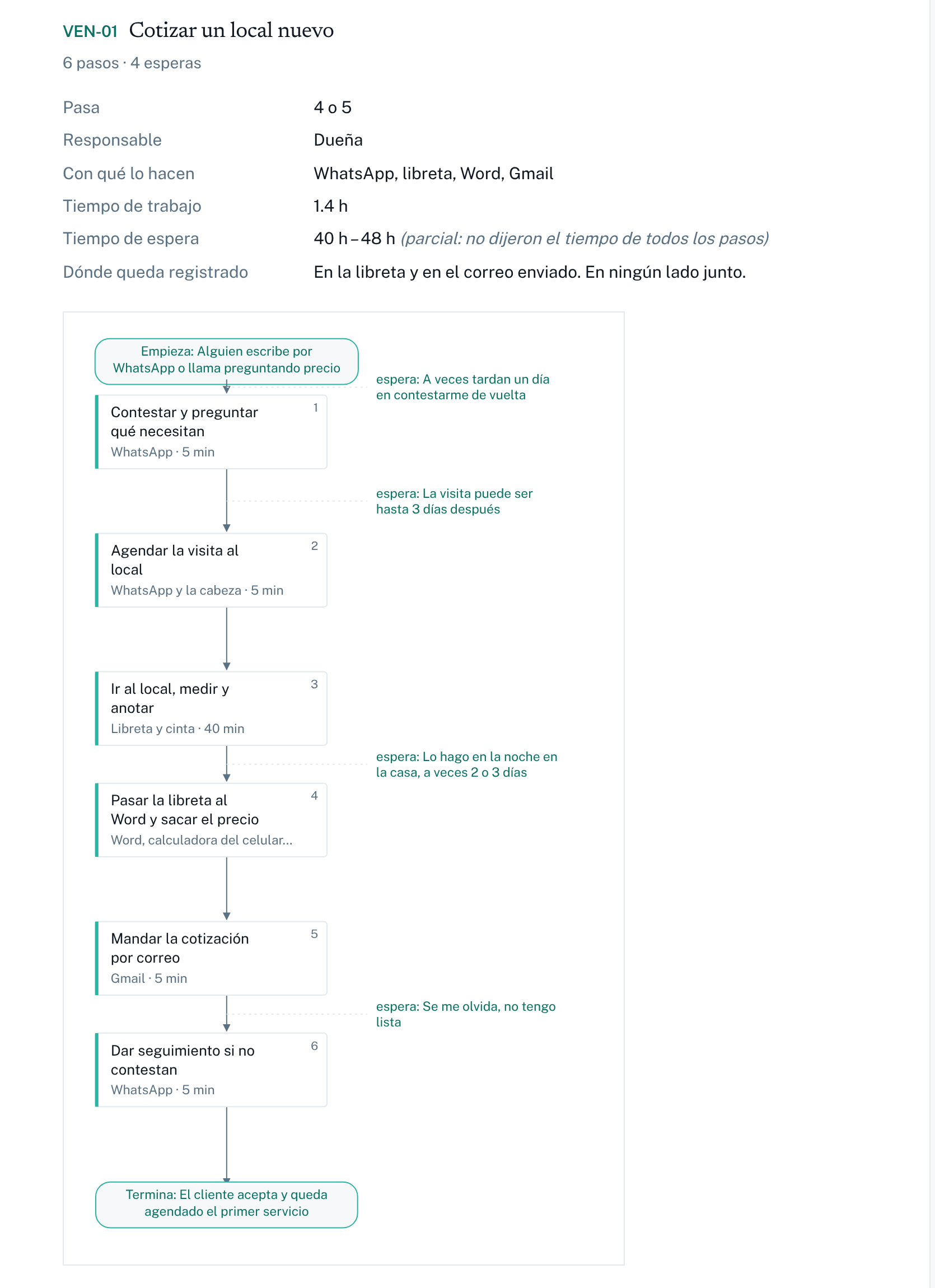 A sample process map, “Quoting a new location”: a summary sheet with owner, tools, and times, and a six-step diagram with four waits marked.