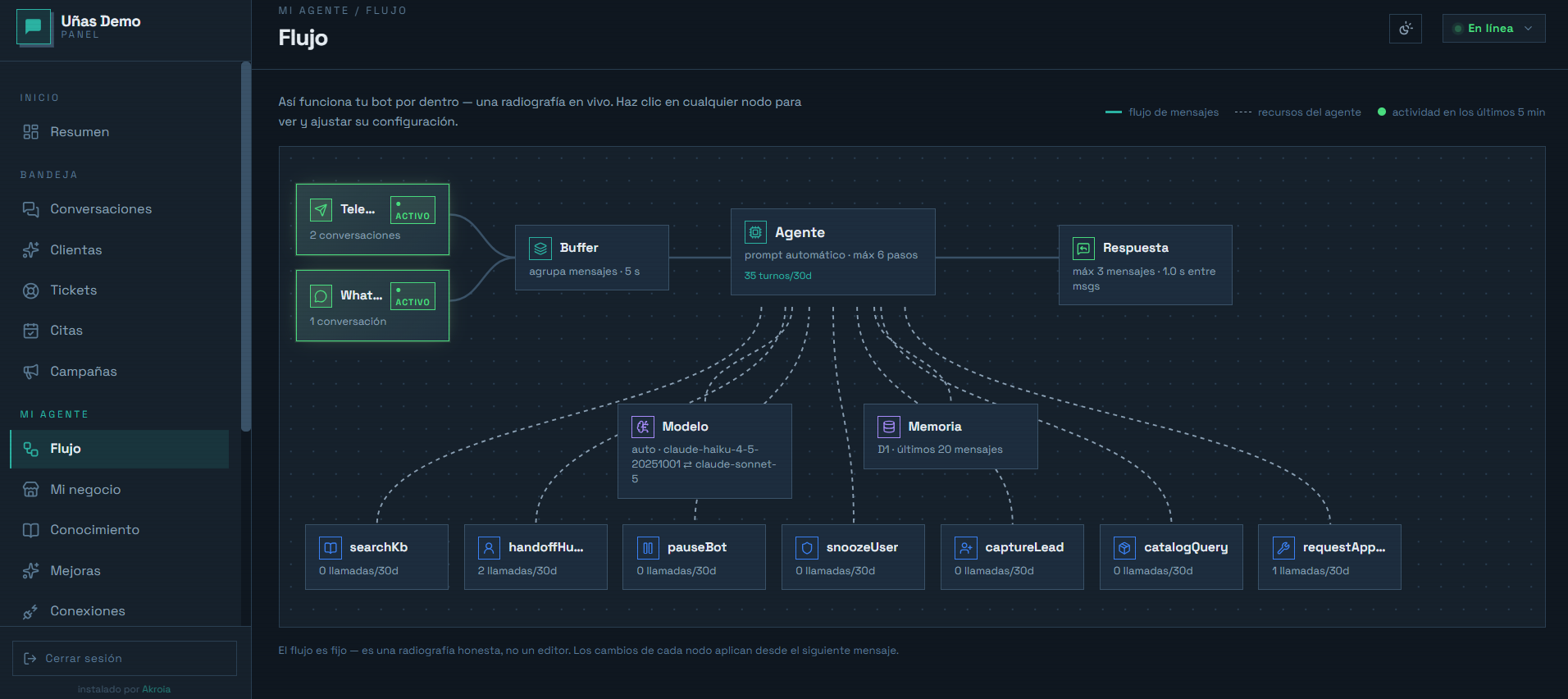 A diagram of the bot from the inside: Telegram and WhatsApp feed a buffer, then the agent, then the reply; below it, the model, the memory, and seven tools with their calls over the last 30 days.