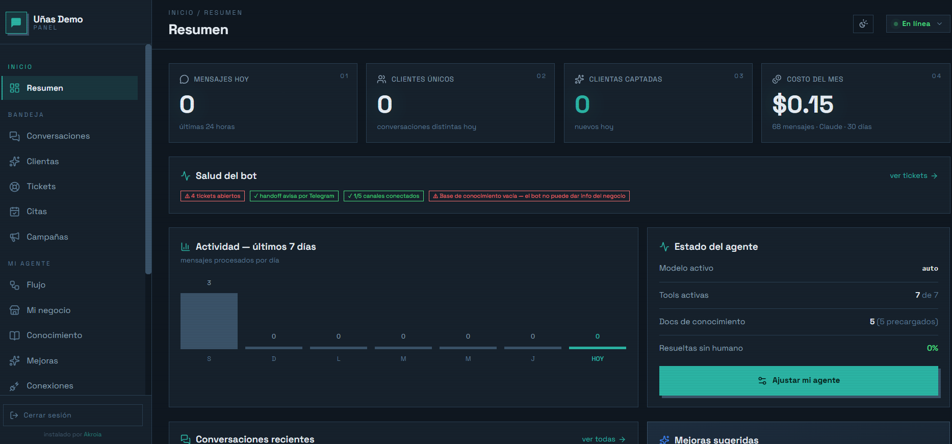 The dashboard’s “Summary” screen: four figures (today’s messages, unique customers, new customers captured, and the month’s cost), a “Bot health” block with four notices, the last seven days of activity, and the agent’s status.